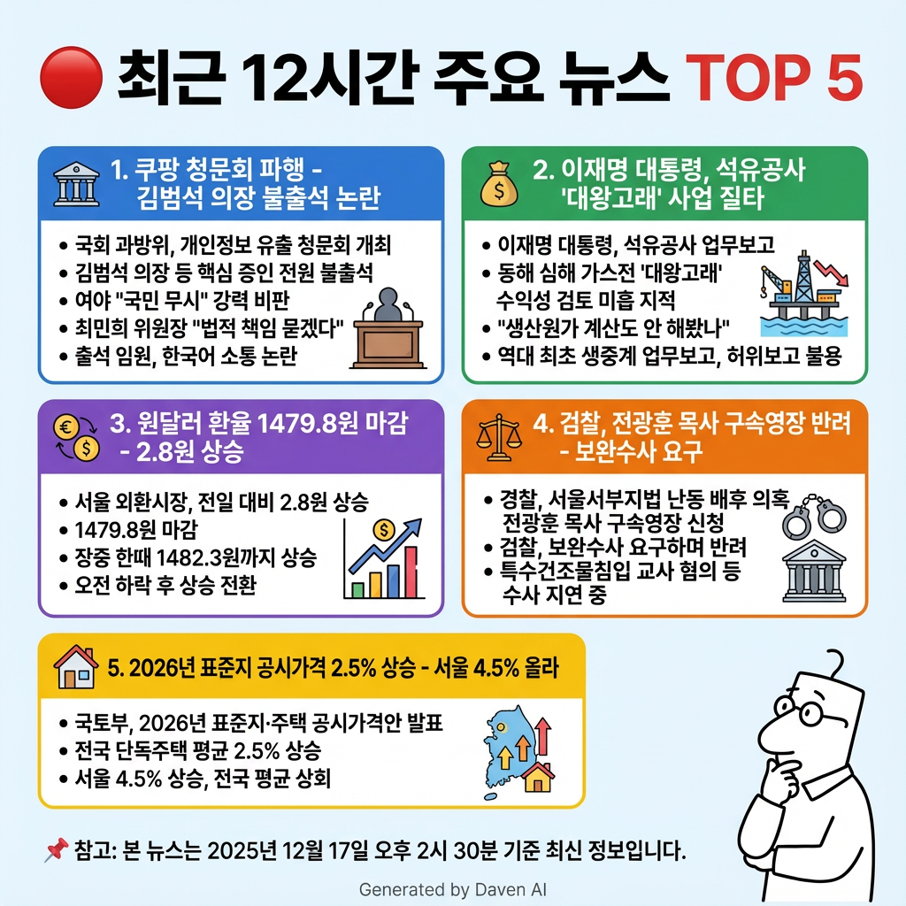 Create an infographic with the following prompt: 인포그래픽으로 만들어줘.
                        Based on the following information: # 🔴 최근 12시간 주요 뉴스 TOP 5

## 1. 🏛️ 쿠팡 청문회 파행 - 김범석 의장 불출석 논란  
국회 과방위가 17일 쿠팡 개인정보 유출 관련 청문회를 열었으나, 김범석 의장 등 핵심 증인 전원 불출석했다. 여야는 "국민 