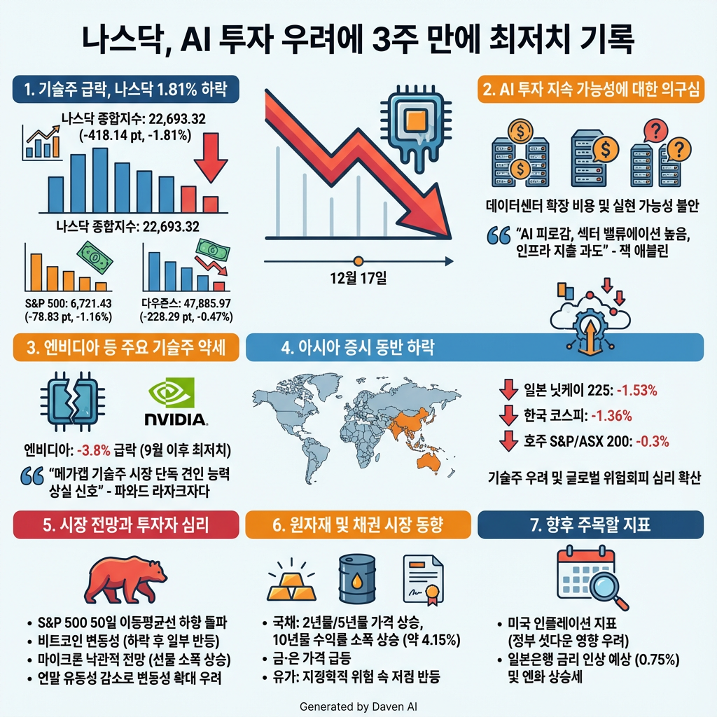 # 나스닥, AI 투자 우려에 3주 만에 최저치 기록

## 1. 기술주 급락, 나스닥 1.81% 하락  
12월 17일 미국 증시는 전반적으로 하락 마감했습니다. 나스닥 종합지수는 418.14포인트(1.81%) 급락해 22,693.32를 기록하며 3주 만에 최저 수준을 보였습니다. S&P 500은 78.83포인트(1.16%) 하락한 6,721.43, 다우존스는 228.29포인트(0.47%) 하락한 47,885.97로 마감했습니다.

## 2. AI 투