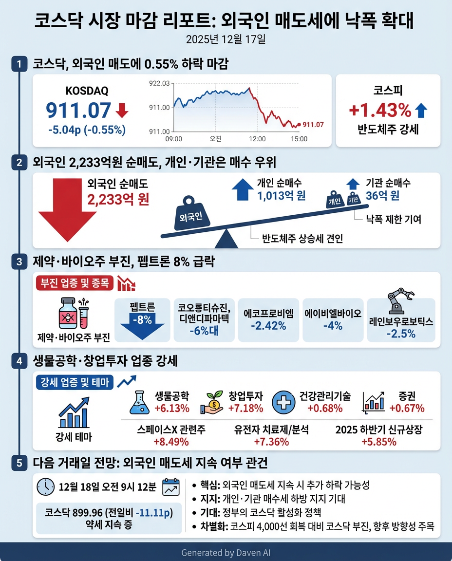 # 코스닥 시장 마감 리포트: 외국인 매도세에 낙폭 확대

## 1. 코스닥, 외국인 매도에 0.55% 하락 마감  
2025년 12월 17일 코스닥지수는 외국인 대규모 매도세에 5.04포인트(0.55%) 하락한 911.07로 장을 마감했습니다. 코스피는 1.43% 상승하며 대조를 보였습니다.  
장 초반 922.03에서 상승 출발했으나 점차 상승폭 축소 후 오전 중 하락 전환, 911선까지 밀렸습니다.

## 2. 외국인 2,233억원 순매도, 개인·