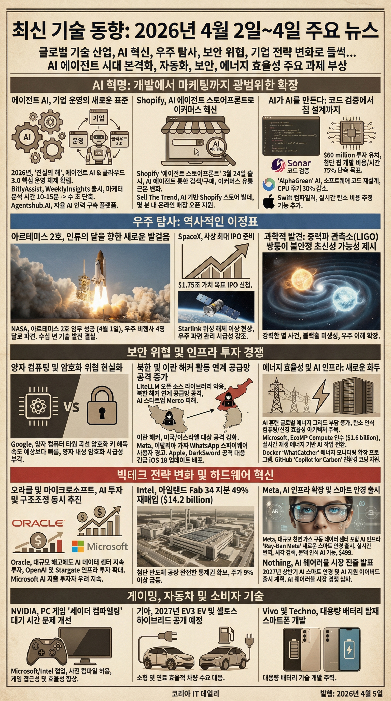 # 최신 기술 동향: 2026년 4월 2일~4일 핵심 뉴스

**글로벌 기술 산업은 AI 혁신, 우주 탐사, 보안 위협, 기업 전략 변화로 뜨겁다. AI 에이전트 시대가 본격화되며 자동화와 보안, 에너지 효율성이 주요 과제로 떠올랐다.**

## AI 혁명: 개발부터 마케팅까지 전방위 확산

- **에이전트 AI, 기업 운영의 새 표준**  
2026년은 ‘진실의 해’로 불리며 에이전트 AI와 클라우드3.0이 글로벌 기업 핵심 운영 체계로 자리잡았다. 