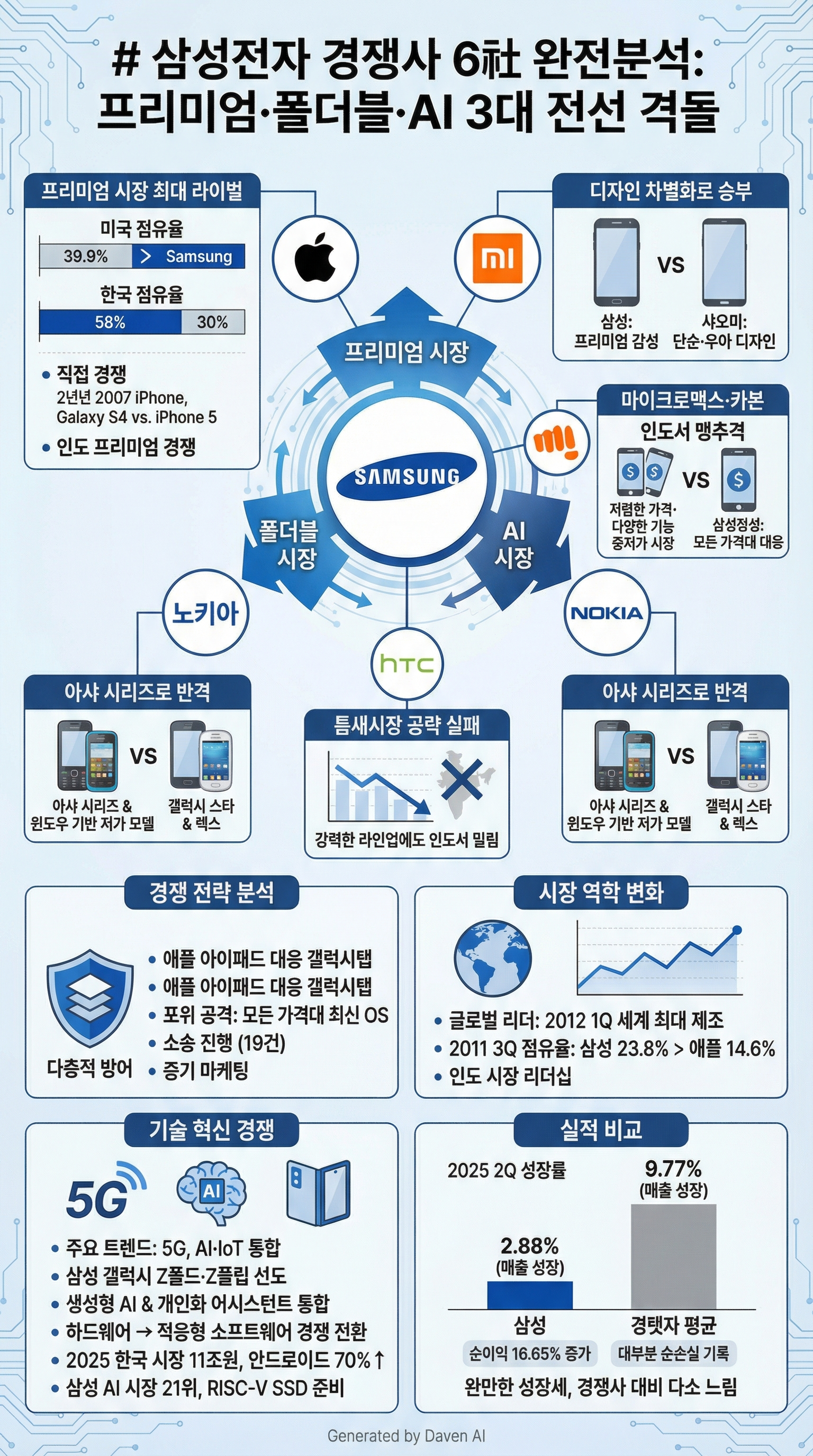 # 삼성전자 경쟁사 6社 완전분석: 프리미엄·폴더블·AI 3대 전선 격돌

삼성전자가 글로벌 스마트폰 시장에서 애플, 샤오미, 마이크로맥스, 카본, HTC, 노키아 등 6개 주요 경쟁사와 치열한 경쟁을 벌이고 있다. 특히 프리미엄 시장에서는 애플과 양강 구도가 심화되고, 중저가 시장에서는 현지 브랜드들의 추격이 거세다.

**애플: 프리미엄 시장 최대 라이벌**  
삼성전자의 가장 강력한 경쟁자는 애플로, 2007년 아이폰 출시 이후 직접 경쟁 관계를 