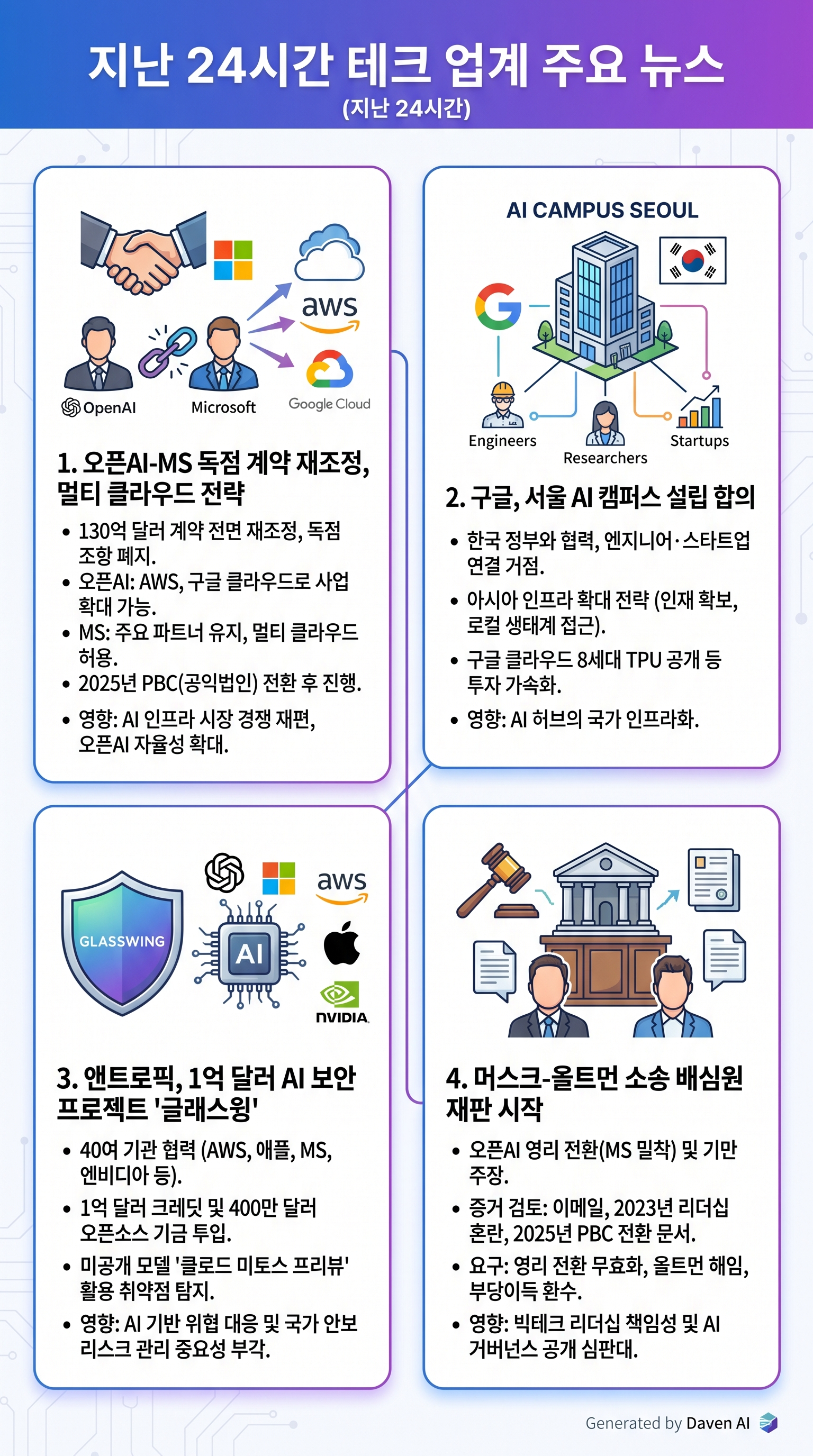 # 지난 24시간 테크 업계 주요 뉴스

## 1. 오픈AI-MS 130억 달러 계약 재조정… 독점 관계 종료

30일(현지시간) 오픈AI와 마이크로소프트가 130억 달러 규모 파트너십 계약을 전면 재조정하며 독점 조항을 폐지했다. 오픈AI는 AWS, 구글 클라우드 등 타 클라우드 플랫폼으로 사업을 확대할 수 있게 됐고, 수익 배분 구조도 변경됐다. 마이크로소프트는 여전히 '주요 파트너'로 남지만, 오픈AI의 멀티 클라우드 전략을 허용하는 방향이다. 계