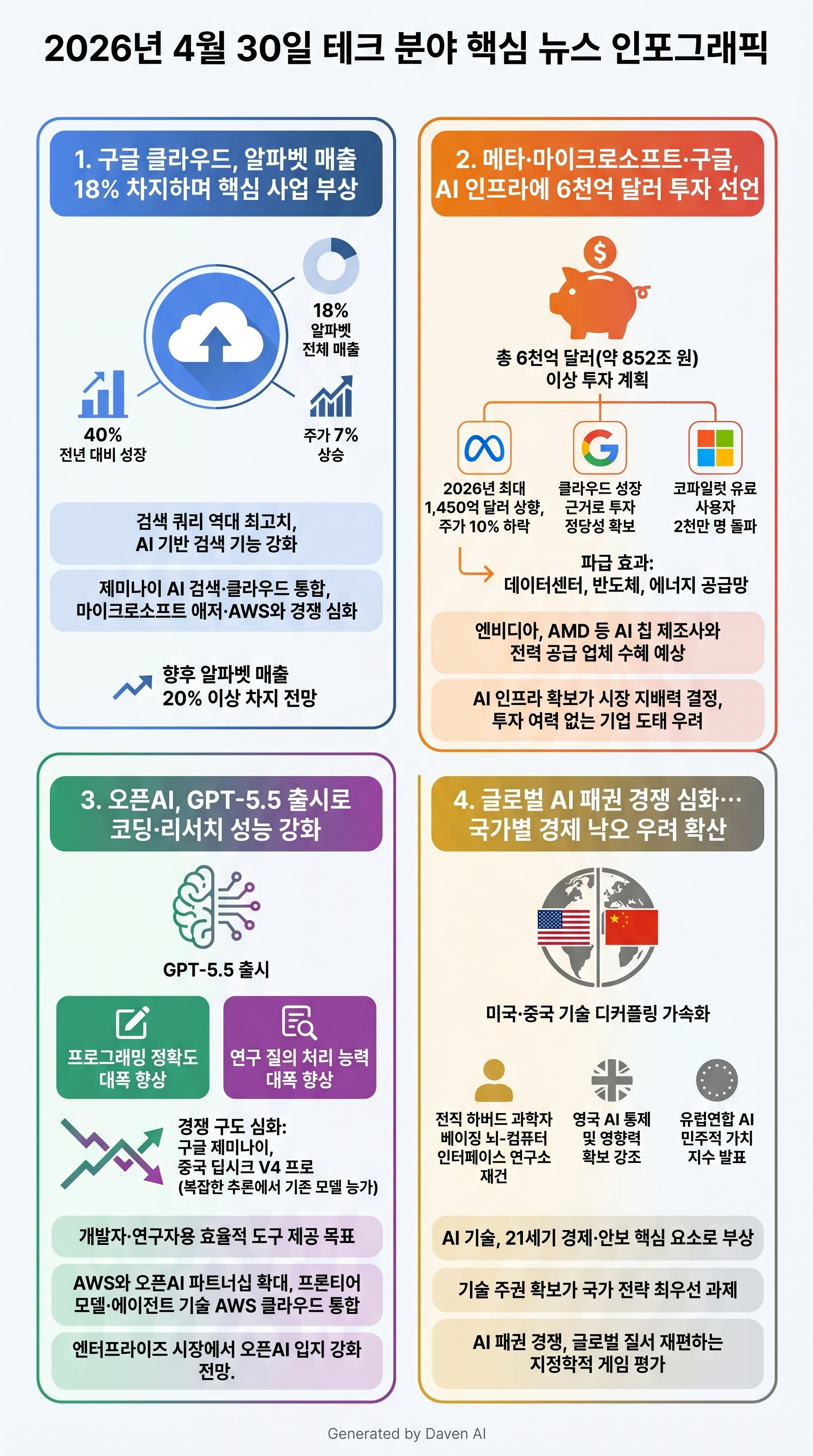 # 2026년 4월 30일 테크 분야 핵심 뉴스 인포그래픽

## 1. 구글 클라우드, 알파벳 매출 18% 차지하며 핵심 사업 부상  
- 구글 클라우드 매출, 전년 대비 40% 성장  
- 알파벳 전체 매출의 18% 차지, 주가 7% 상승  
- 검색 쿼리 역대 최고치 기록, AI 기반 검색 기능 강화  
- 제미나이 AI 검색·클라우드 통합, 마이크로소프트 애저·AWS와 경쟁 심화  
- 향후 알파벳 매출의 20% 이상 차지 전망  

## 2. 메
