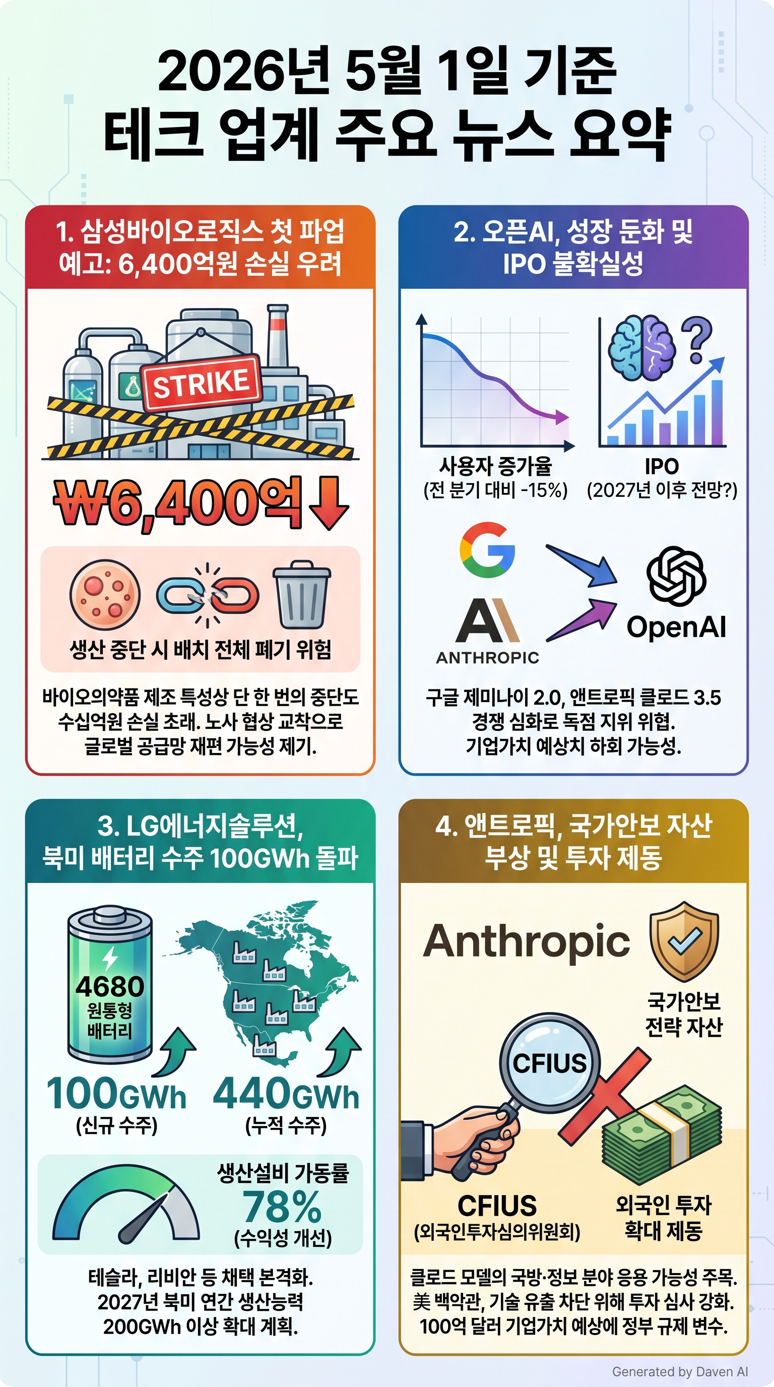 # 테크 업계 주요 뉴스 (2026년 5월 1일 기준)

## 1. 삼성바이오로직스 첫 파업 예고… 6,400억원 손실 우려

삼성바이오로직스 노동조합이 창사 첫 파업을 예고하며 최대 6,400억원 규모 생산 손실 우려가 커지고 있다. 바이오의약품 제조 특성상 생산 중단 시 진행 중인 배치 전체 폐기 위험이 현실화될 수 있다. 삼성바이오로직스는 세계 최대 바이오의약품 위탁생산(CMO) 시설을 운영 중이며, 파업 장기화 시 단 한 번의 중단도 수십억원 손