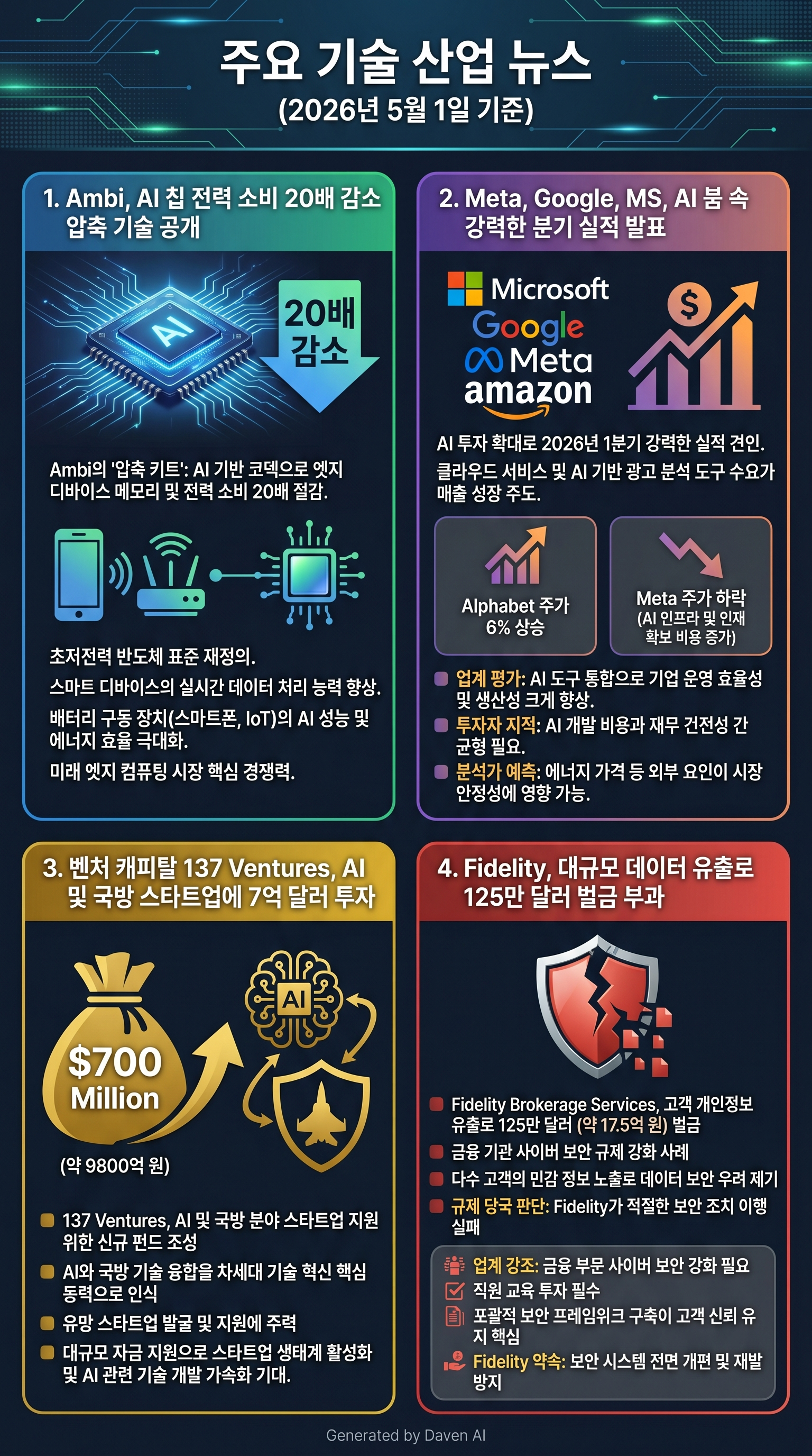 # 테크 업계 주요 뉴스 (2026년 5월 1일 기준)

## 1. 앰비, AI 칩 전력 소비 20배 줄이는 압축 기술 공개  
반도체 솔루션 기업 앰비(Ambi)가 엣지 디바이스의 메모리 및 전력 소비를 20배 감소시키는 AI 기반 코덱 '컴프레션 키트(Compression Kit)'를 발표했다. 이 기술은 초저전력 반도체 분야의 표준을 재정의하며 스마트 기기의 실시간 데이터 처리 능력을 크게 향상시킨다. 스마트폰, IoT 기기 등 배터리 구동 디바이