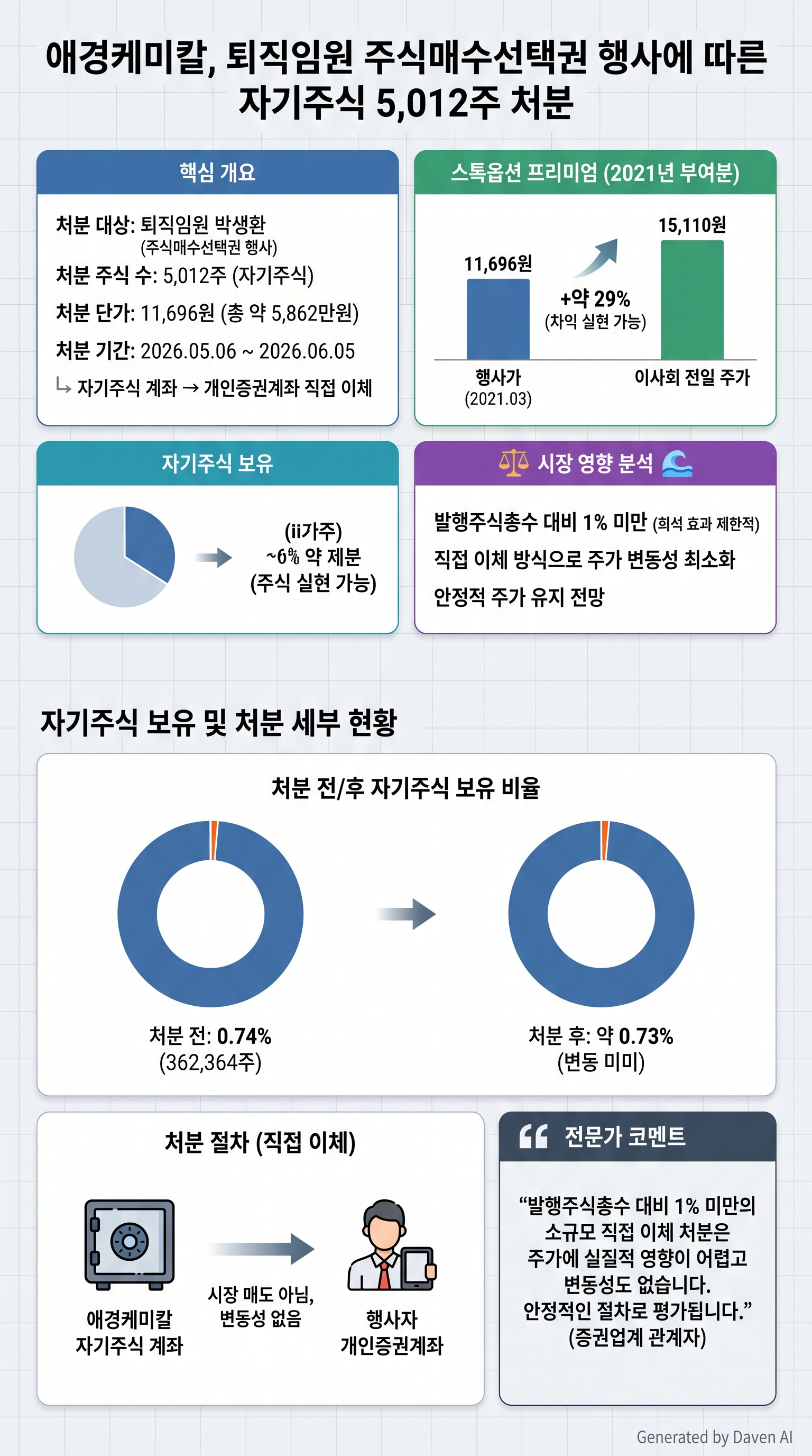 # 애경케미칼, 퇴직임원 대상 자기주식 5,012주 처분…주식매수선택권 행사

2026년 5월 6일 금융감독원 전자공시시스템에 따르면, 애경케미칼(주)은 퇴직임원 박생환의 주식매수선택권 행사에 따라 자기주식 5,012주를 처분하기로 결정했다. 처분 단가는 주당 11,696원으로, 총 5,862만원 규모이며 처분 기간은 5월 6일부터 6월 5일까지 한 달간이다. 처분은 자기주식 계좌에서 행사자의 개인증권계좌로 직접 이체하는 방식으로 진행되며, 발행주식총수