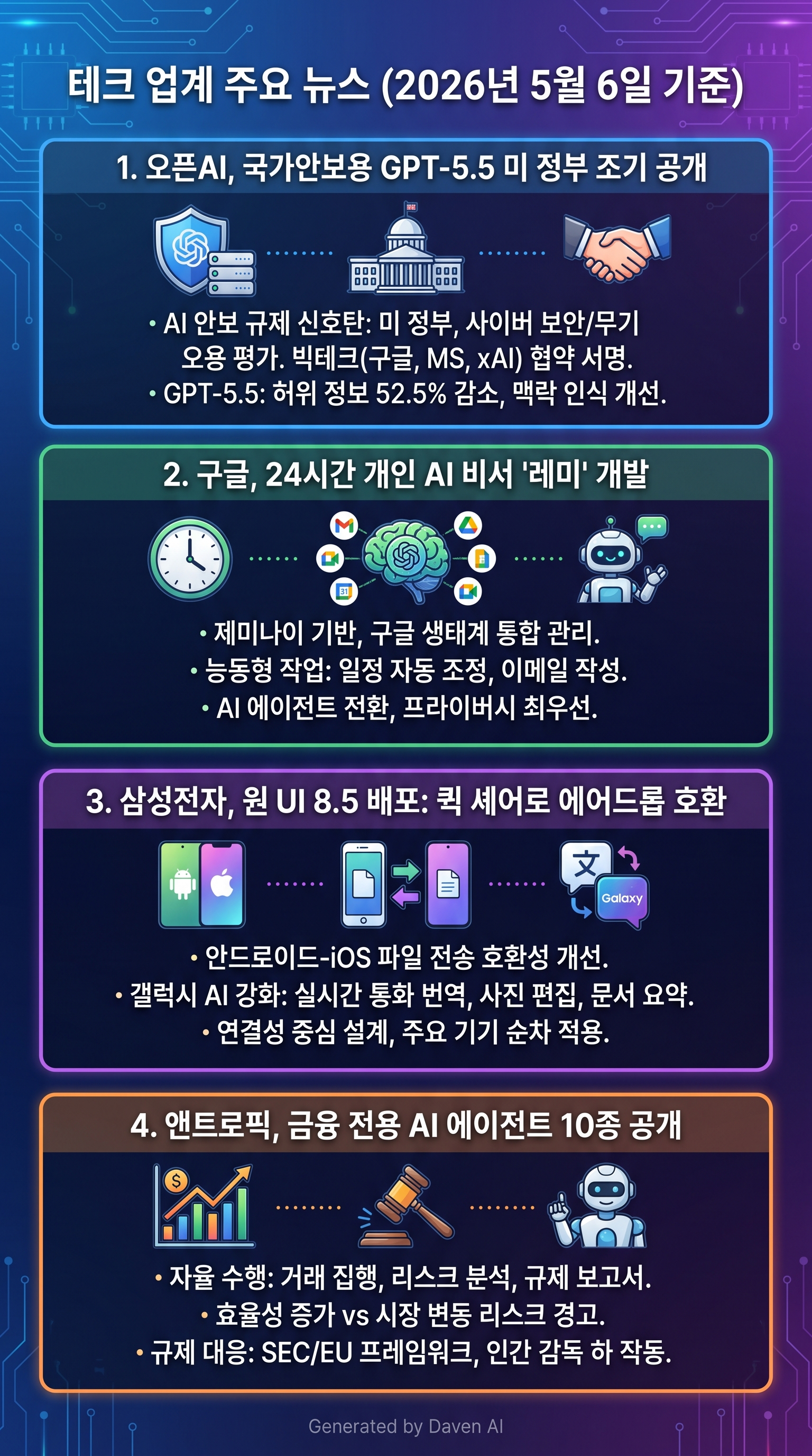 # 테크 업계 주요 뉴스 (2026년 5월 6일 기준)

## 1. 오픈AI, 국가안보용 GPT-5.5 조기 공개… 미 정부 독점 테스트 시작

오픈AI가 국가안보 위험 평가를 위해 차세대 AI 모델 'GPT-5.5'를 미국 정부에 조기 공개했다. 이는 민간 AI 모델이 상용화 전 정부 검증을 받는 첫 사례로, AI 안보 규제 본격화 신호탄으로 평가된다. 오픈AI 부사장은 사이버 보안 취약점, 화학·생물학 무기 오용 가능성 평가를 위해 조기 접근 권한을