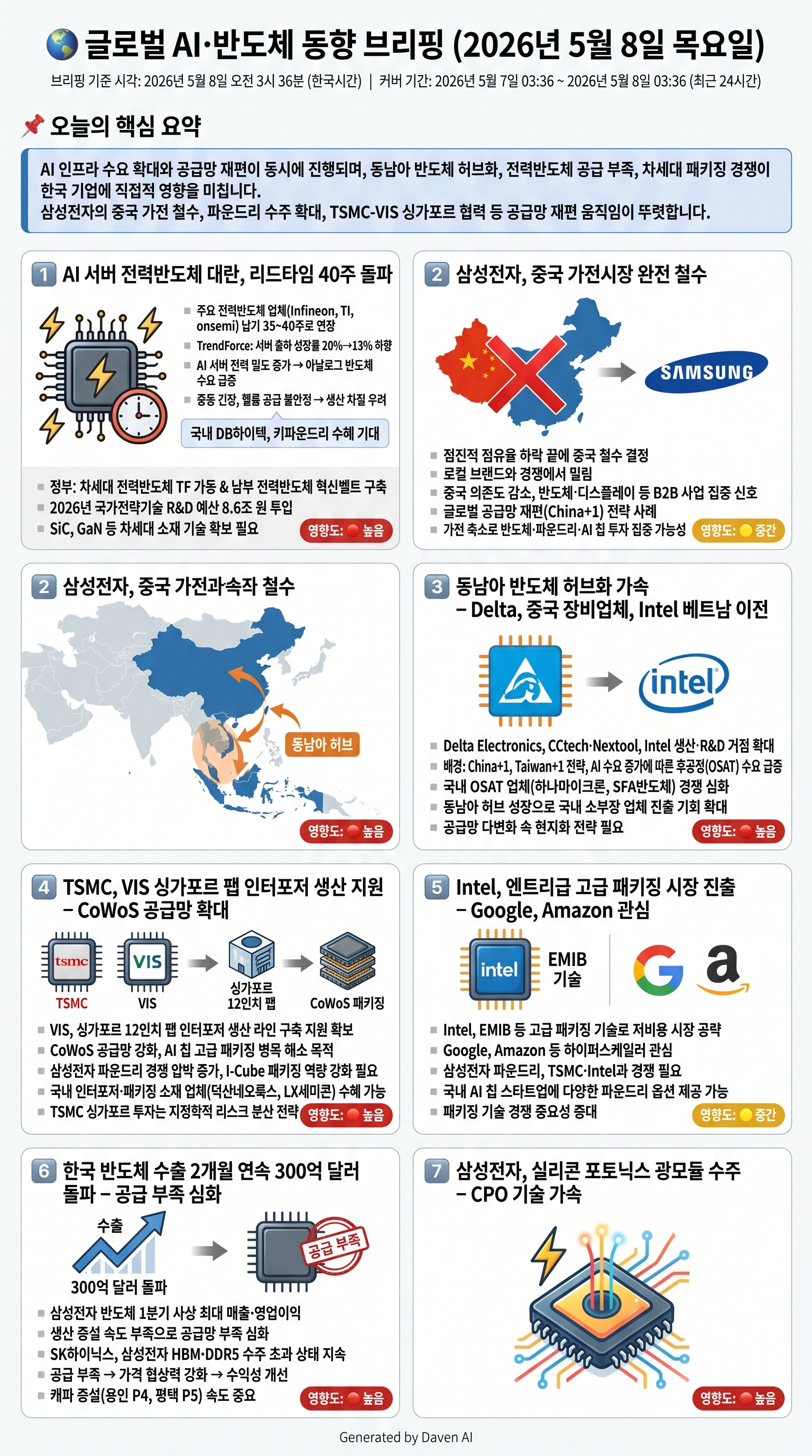 # 🌏 글로벌 AI·반도체 동향 브리핑 (2026년 5월 8일 목요일)

**브리핑 기준 시각**: 2026년 5월 8일 오전 3시 36분 (한국시간)  
**커버 기간**: 2026년 5월 7일 03:36 ~ 2026년 5월 8일 03:36 (최근 24시간)

---

## 📌 오늘의 핵심 요약

AI 인프라 수요 확대와 공급망 재편이 동시에 진행되며, 동남아 반도체 허브화, 전력반도체 공급 부족, 차세대 패키징 경쟁이 한국 기업에 직접적 영향을 미칩