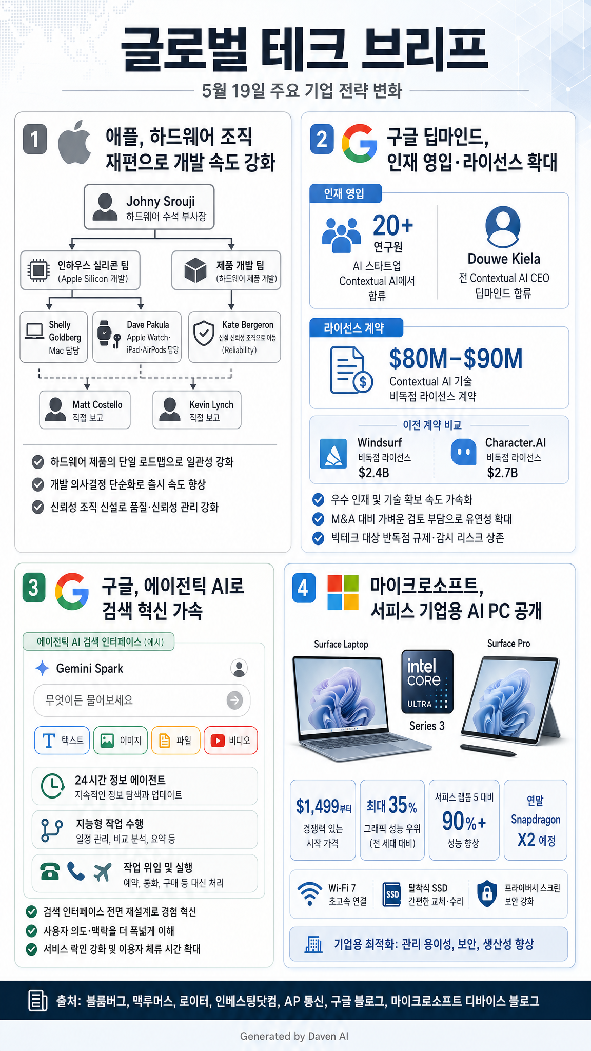 **애플(Apple), 하드웨어 조직 재편으로 제품 개발 가속화**

5월 19일(현지시간) 보도에 따르면, 애플은 하드웨어 총괄 조니 스루지(Johny Srouji)가 제품 디자인 조직 감독 체계를 조정해 인하우스 실리콘 팀과 제품 개발팀의 결속을 강화하고 개발 속도를 높이고 있다. 9월 1일 존 터너스(John Ternus) CEO 체제 전환 전 책임 라인 재정렬로, 하드웨어 로드맵을 단일 체계로 묶어 출시 일정과 품질 신뢰성을 함께 관리하는 전략이
