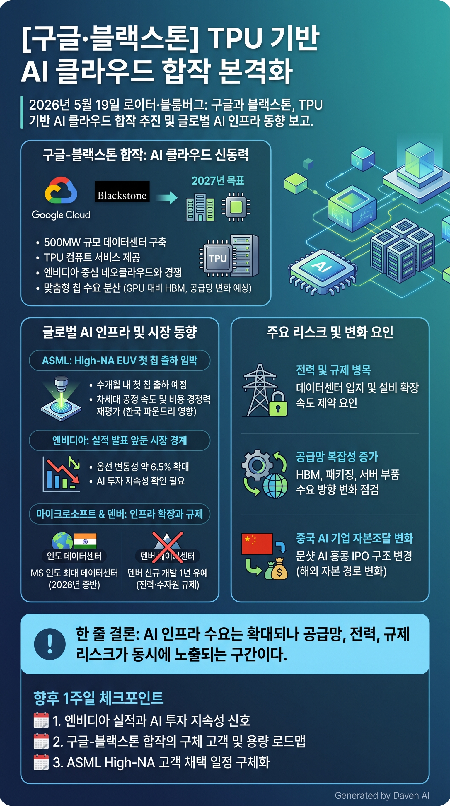 **[구글·블랙스톤] TPU 기반 AI 클라우드 합작 본격화**

2026년 5월 19일 로이터·블룸버그에 따르면, 구글과 블랙스톤이 TPU 기반 AI 클라우드 합작을 추진 중이며, ASML은 High-NA EUV 장비로 만든 첫 칩이 수개월 내 출하될 예정이라고 밝혔다. 같은 날 엔비디아 실적 발표를 앞둔 옵션 변동성 확대, 마이크로소프트의 인도 최대 데이터센터 2026년 중반 가동 계획, 덴버의 데이터센터 개발 유예, 중국 문샷 AI의 홍콩 IPO 