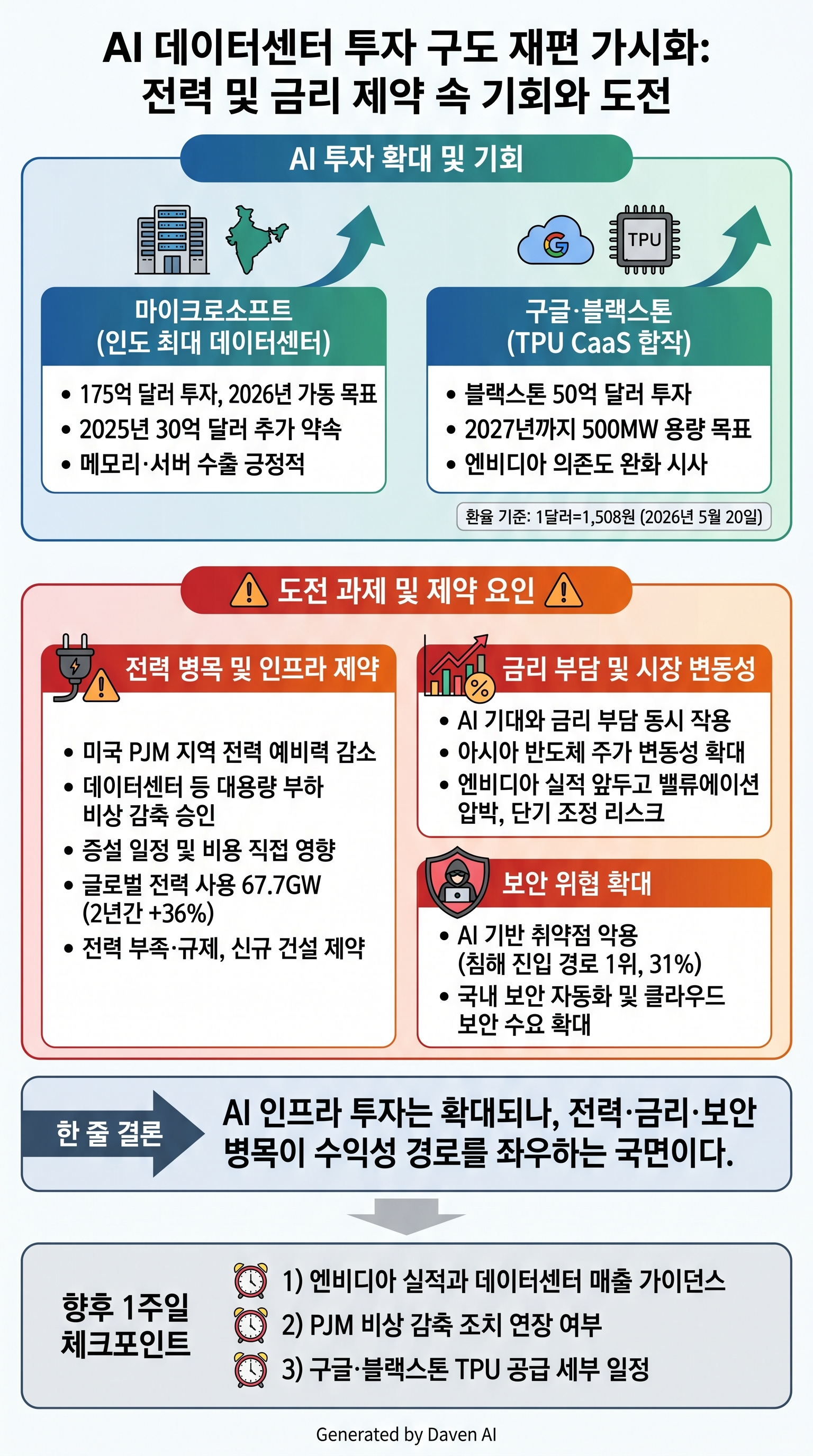[블룸버그] AI·전력 제약 드러나며 데이터센터 투자구도 재편 가시화

- 5월 20일 블룸버그에 따르면 아시아 반도체 주가 변동성이 커지고 AI 기대와 금리 부담이 동시에 작용, 국내 반도체 비중 높은 포트폴리오에 단기 변동성 요인으로 작용 중이다.  
- 5월 19일 로이터는 마이크로소프트가 인도 최대 데이터센터를 2026년 중반 가동 목표로 175억 달러 투자, 2025년 30억 달러 추가 약속하며 AI 수요 확대가 메모리·서버 수출에 긍정적이라 