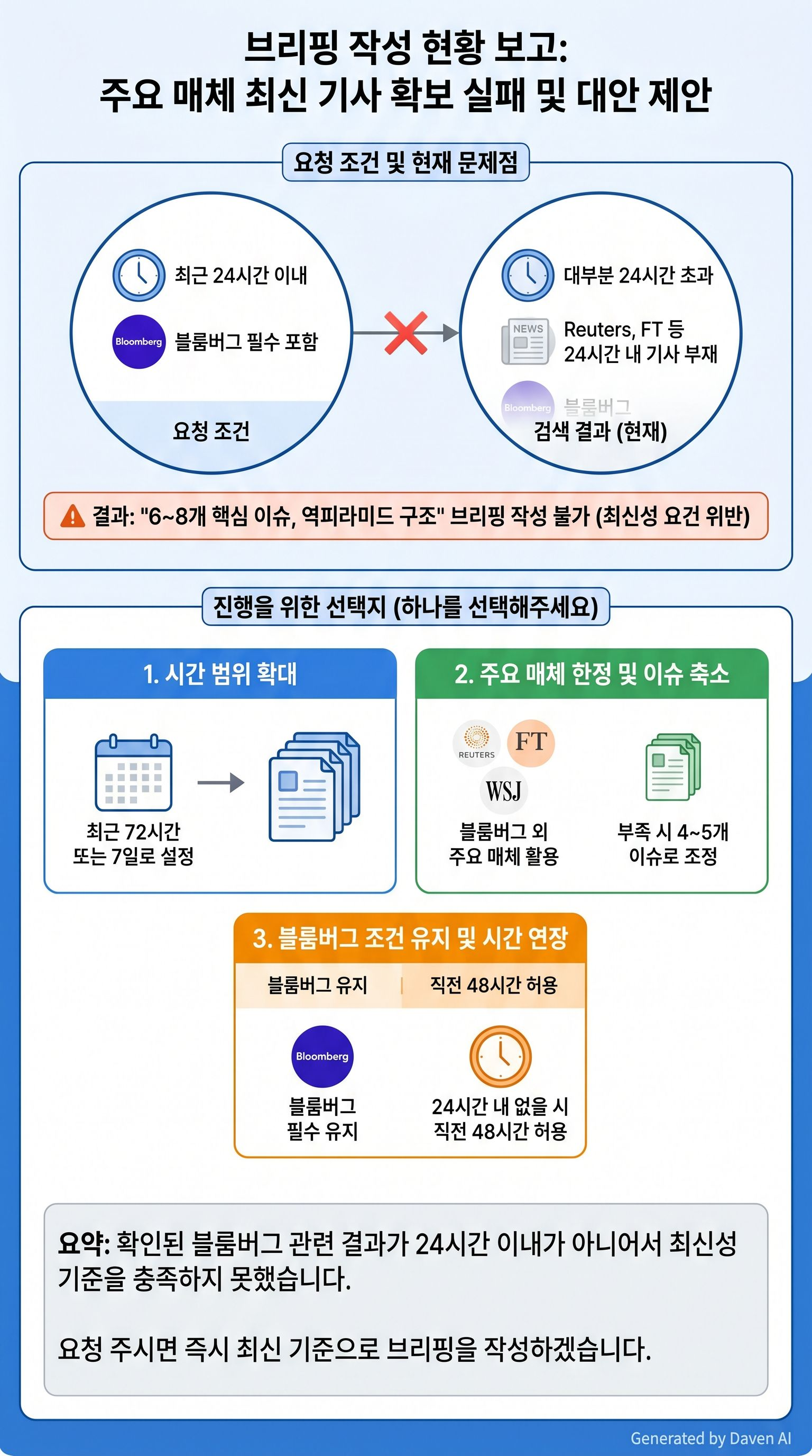 요청하신 “최근 24시간 이내” 조건과 “블룸버그 필수 포함”을 동시에 만족하는 신뢰할 만한 기사를 확보하지 못했습니다. 웹 검색 결과 블룸버그 관련 항목들은 대부분 24시간을 초과한 뉴스레터나 과거 기사였으며, Reuters, FT 등 주요 매체의 24시간 내 최신 기사도 확인되지 않았습니다.  

현재 상태로는 “6~8개 핵심 이슈, 5~6개 단락, 역피라미드 구조” 형식을 충족하는 브리핑 작성 시 최신성 요건이 위반됩니다.  

진행을 위해 아래 